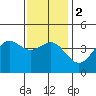 Santa Monica tide chart for Tuesday, January 2, 2024