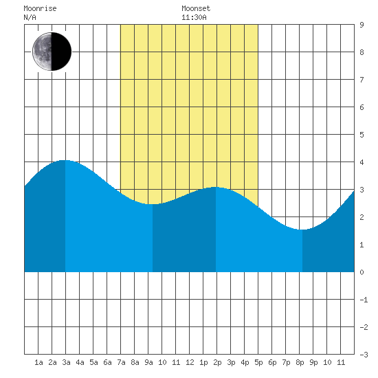 Santa Monica tide chart for Wednesday, January 3, 2024