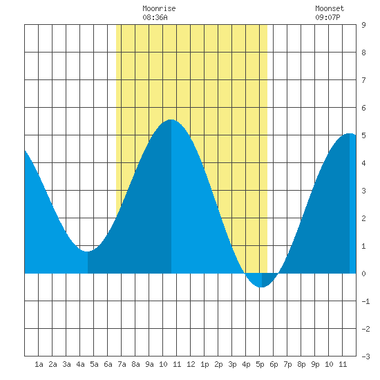 Santa Monica tide chart for Monday, February 12, 2024