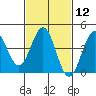 Santa Monica tide chart for Monday, February 12, 2024