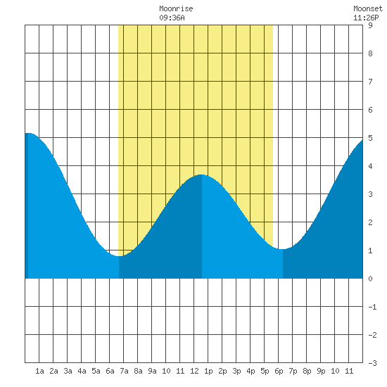 Santa Monica tide chart for Wednesday, February 14, 2024