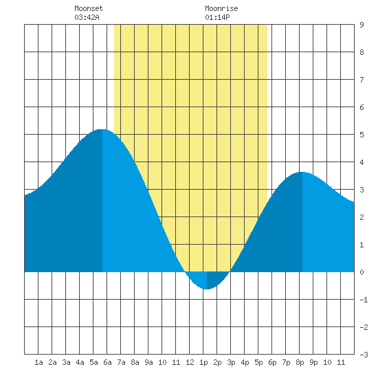 Santa Monica tide chart for Monday, February 19, 2024