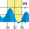 Santa Monica tide chart for Friday, February 23, 2024