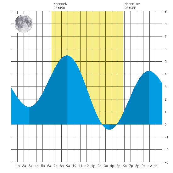 Santa Monica tide chart for Saturday, February 24, 2024
