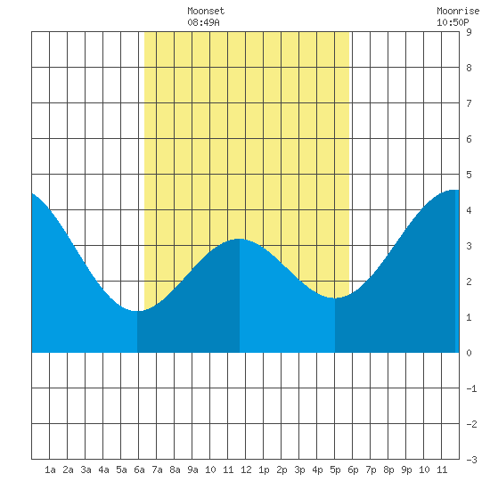 Santa Monica tide chart for Thursday, February 29, 2024