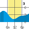 Santa Monica tide chart for Saturday, February 3, 2024