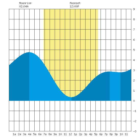 Santa Monica tide chart for Sunday, February 4, 2024