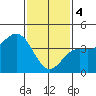 Santa Monica tide chart for Sunday, February 4, 2024