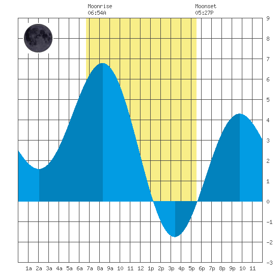 Santa Monica tide chart for Friday, February 9, 2024