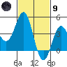 Santa Monica tide chart for Friday, February 9, 2024