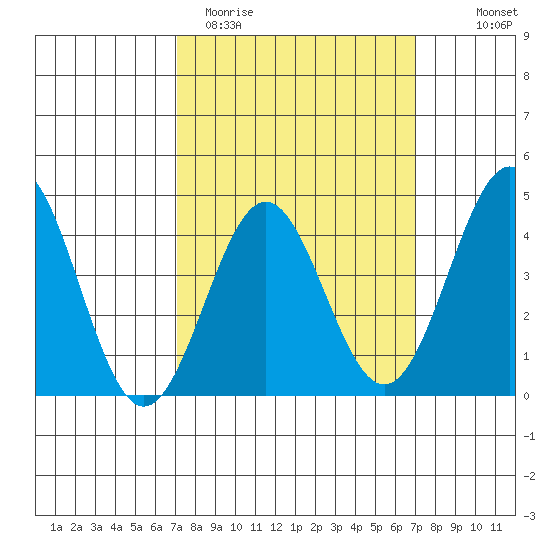 Santa Monica tide chart for Tuesday, March 12, 2024
