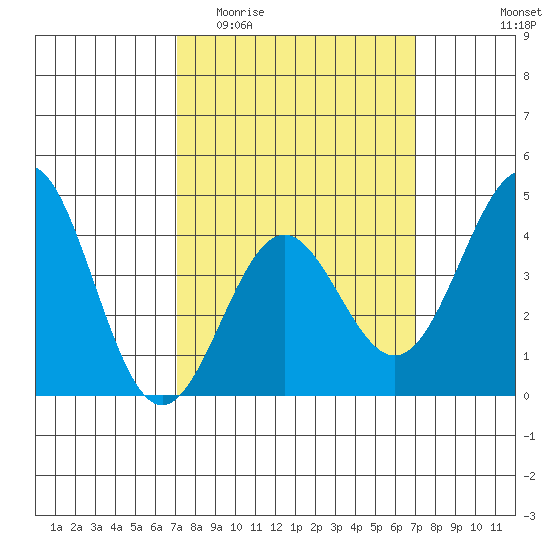 Santa Monica tide chart for Wednesday, March 13, 2024