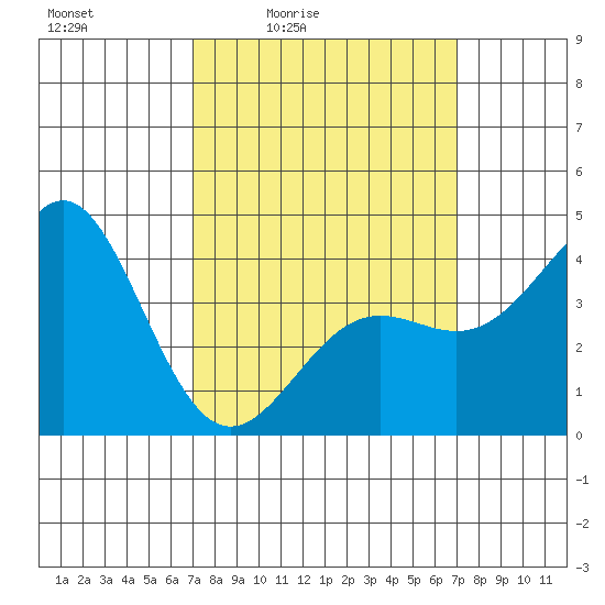 Santa Monica tide chart for Friday, March 15, 2024