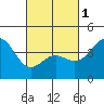 Santa Monica tide chart for Friday, March 1, 2024