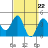 Santa Monica tide chart for Friday, March 22, 2024