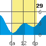 Santa Monica tide chart for Friday, March 29, 2024