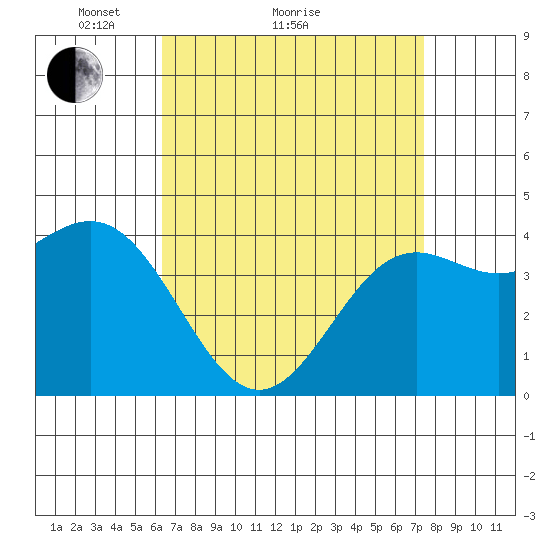 Santa Monica tide chart for Monday, April 15, 2024