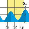 Santa Monica tide chart for Sunday, April 21, 2024