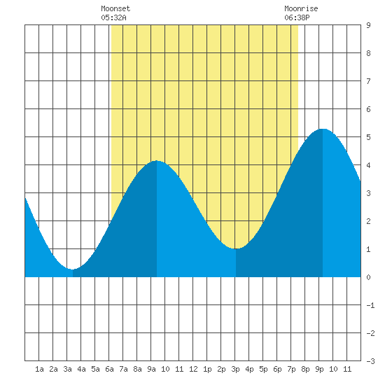 Santa Monica tide chart for Monday, April 22, 2024