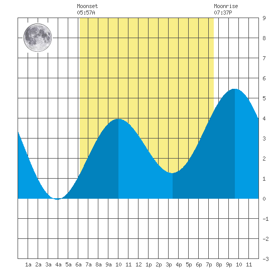 Santa Monica tide chart for Tuesday, April 23, 2024