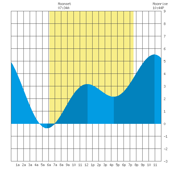 Santa Monica tide chart for Friday, April 26, 2024