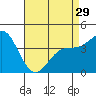 Santa Monica tide chart for Monday, April 29, 2024
