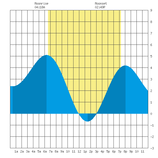 Santa Monica tide chart for Thursday, April 4, 2024