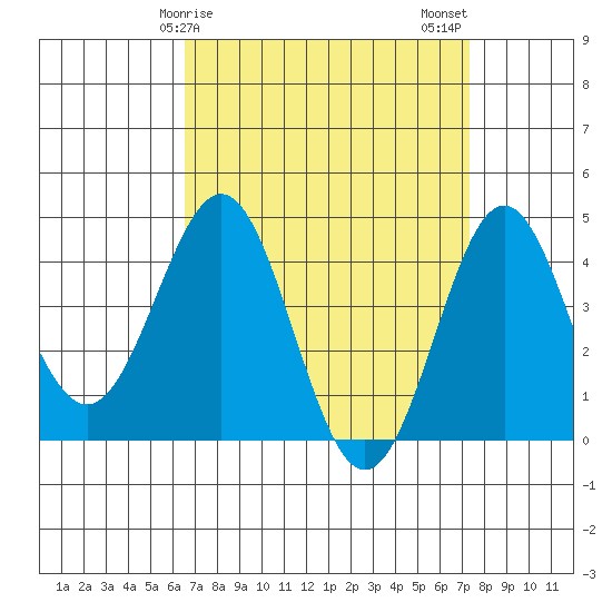Santa Monica tide chart for Saturday, April 6, 2024