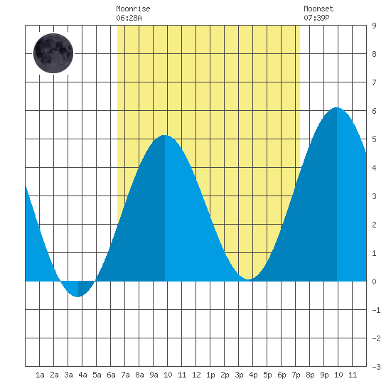Santa Monica tide chart for Monday, April 8, 2024