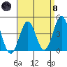 Santa Monica tide chart for Monday, April 8, 2024
