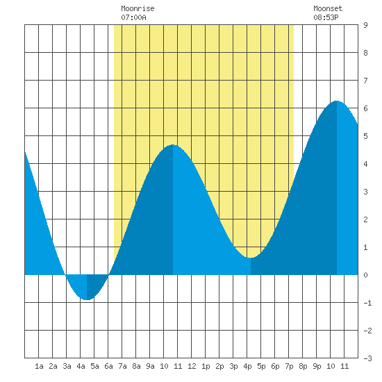 Santa Monica tide chart for Tuesday, April 9, 2024