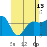 Santa Monica tide chart for Monday, May 13, 2024