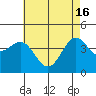 Santa Monica tide chart for Thursday, May 16, 2024