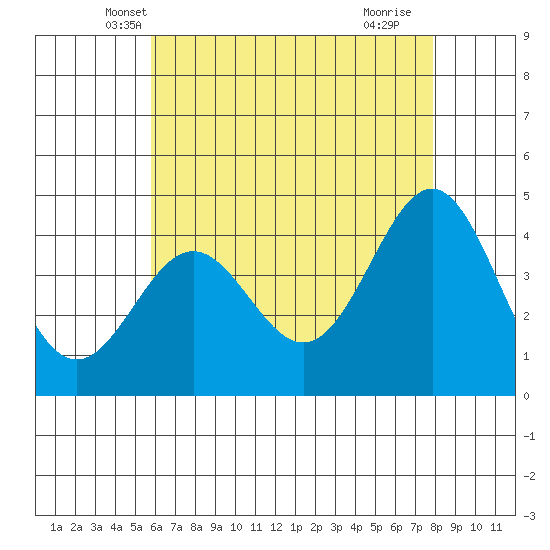 Santa Monica tide chart for Sunday, May 19, 2024