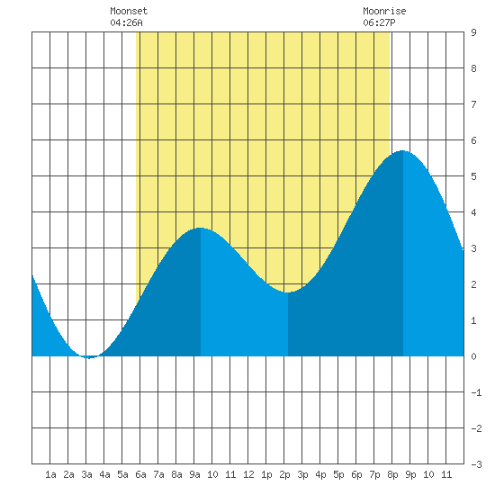 Santa Monica tide chart for Tuesday, May 21, 2024