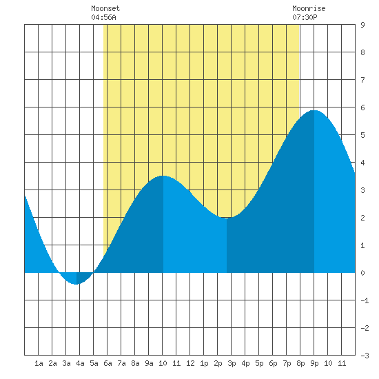 Santa Monica tide chart for Wednesday, May 22, 2024