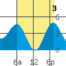 Santa Monica tide chart for Friday, May 3, 2024