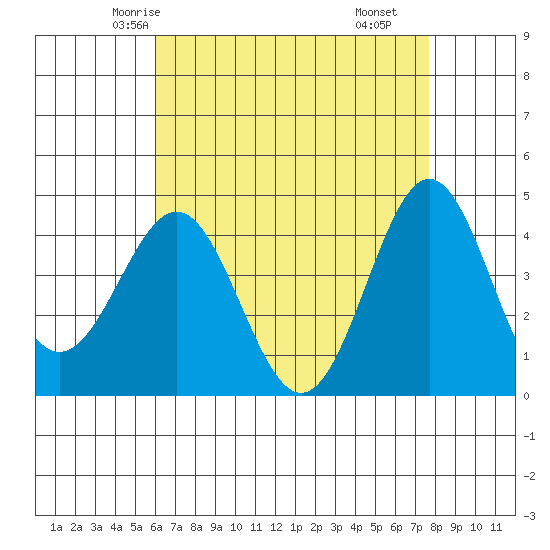 Santa Monica tide chart for Saturday, May 4, 2024