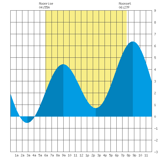 Santa Monica tide chart for Monday, May 6, 2024