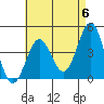 Santa Monica tide chart for Monday, May 6, 2024