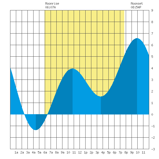 Santa Monica tide chart for Wednesday, May 8, 2024