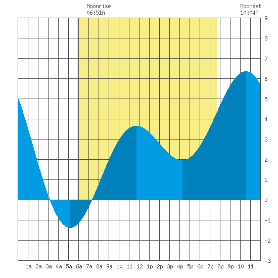 Santa Monica tide chart for Thursday, May 9, 2024