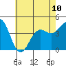 Santa Monica tide chart for Monday, June 10, 2024