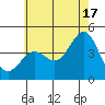 Santa Monica tide chart for Monday, June 17, 2024