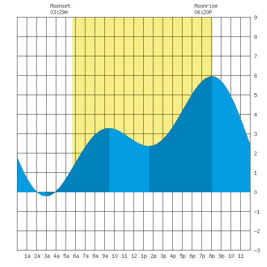 Santa Monica tide chart for Wednesday, June 19, 2024
