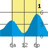 Santa Monica tide chart for Saturday, June 1, 2024