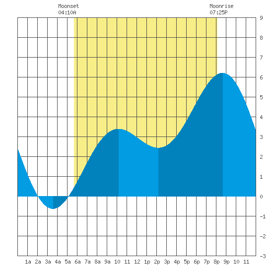 Santa Monica tide chart for Thursday, June 20, 2024