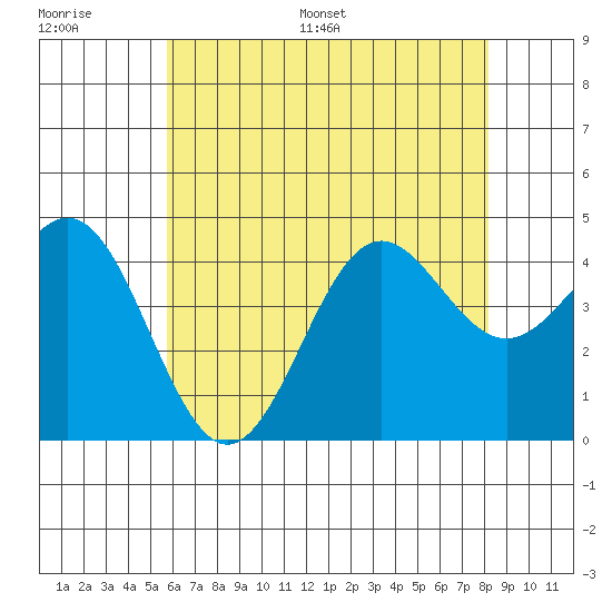 Santa Monica tide chart for Thursday, June 27, 2024
