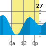 Santa Monica tide chart for Thursday, June 27, 2024