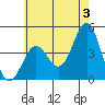 Santa Monica tide chart for Monday, June 3, 2024